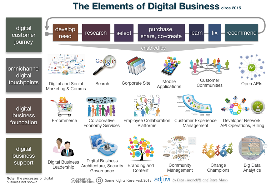 Eight Fields of Action for Building Digital Excellence