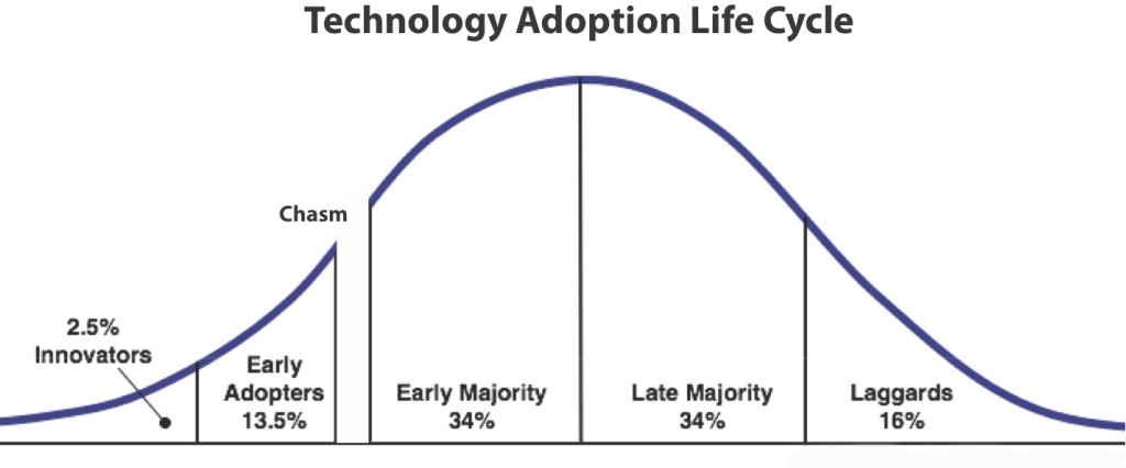 Crossing The Chasm Chart