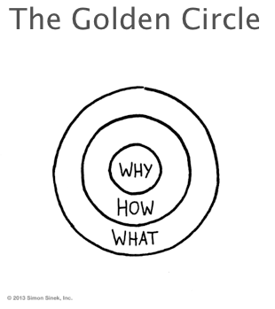 Essential Ted Talks Simon Sinek Start With Why How