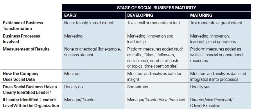 Social Business – increasing maturity drives results