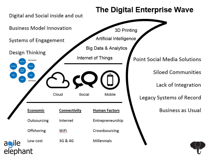 Dealing with Digital Disruption