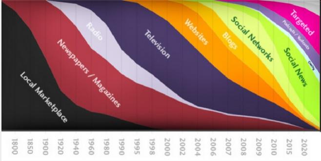 Riepl’s Law, or why email won’t die anyday soon