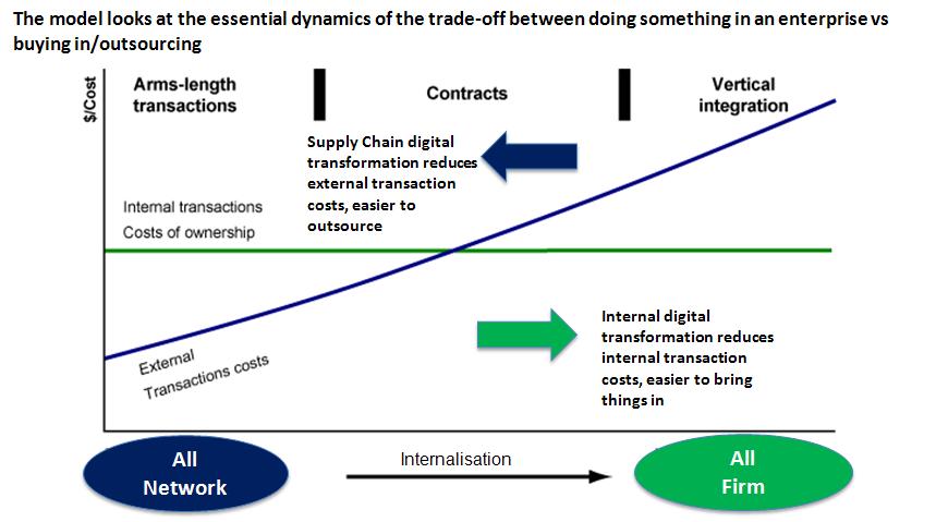 Transaction Costs in the New Economy – WTF?