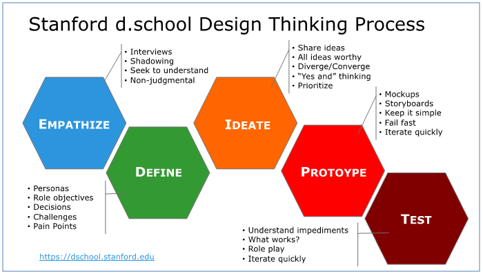 What is Design Thinking? – Agile Elephant making sense of digital ...